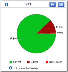 MyScouting-YPT-piechart